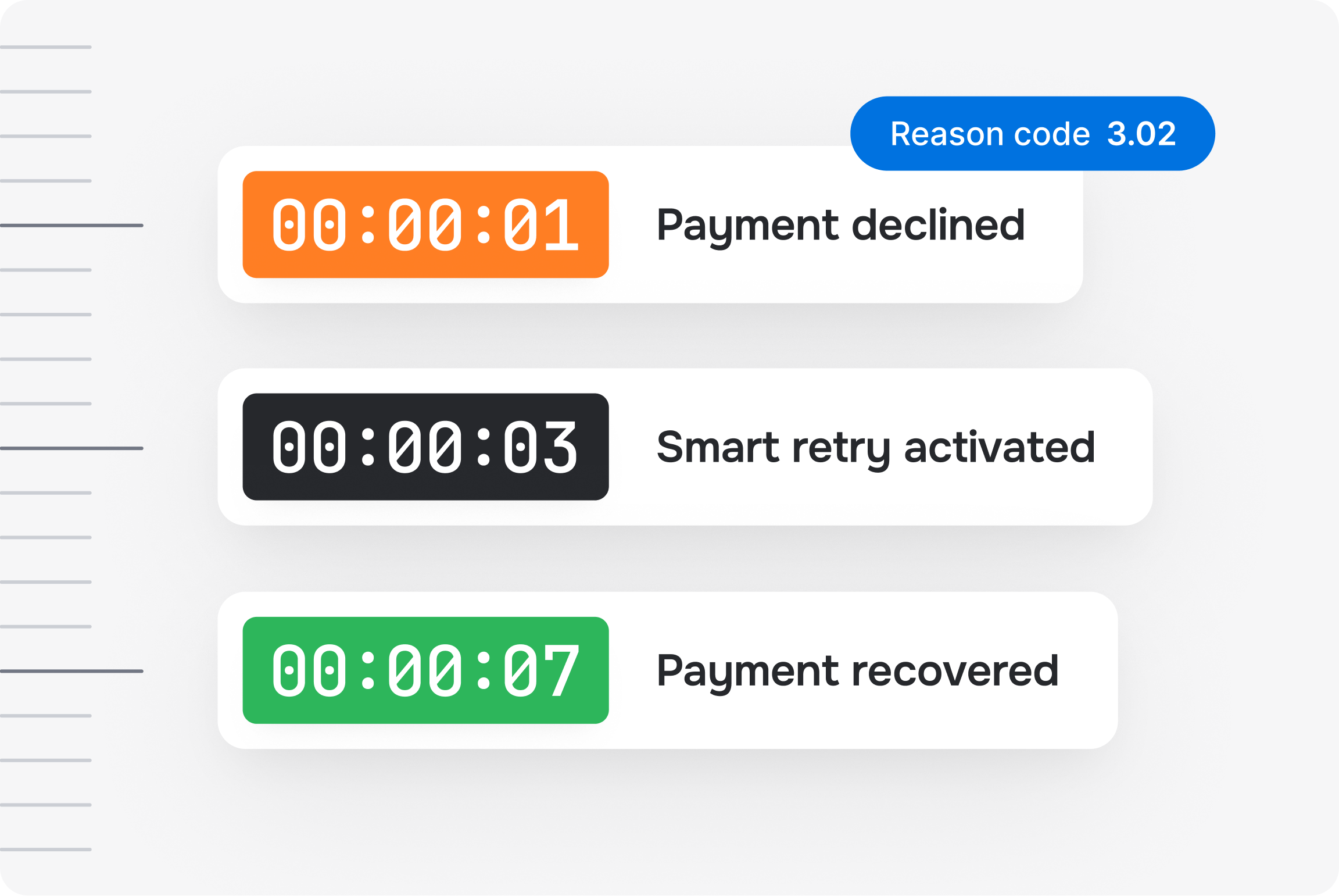 Color-coded timeline of payment decline, retry, and recovery, with a displayed reason code.