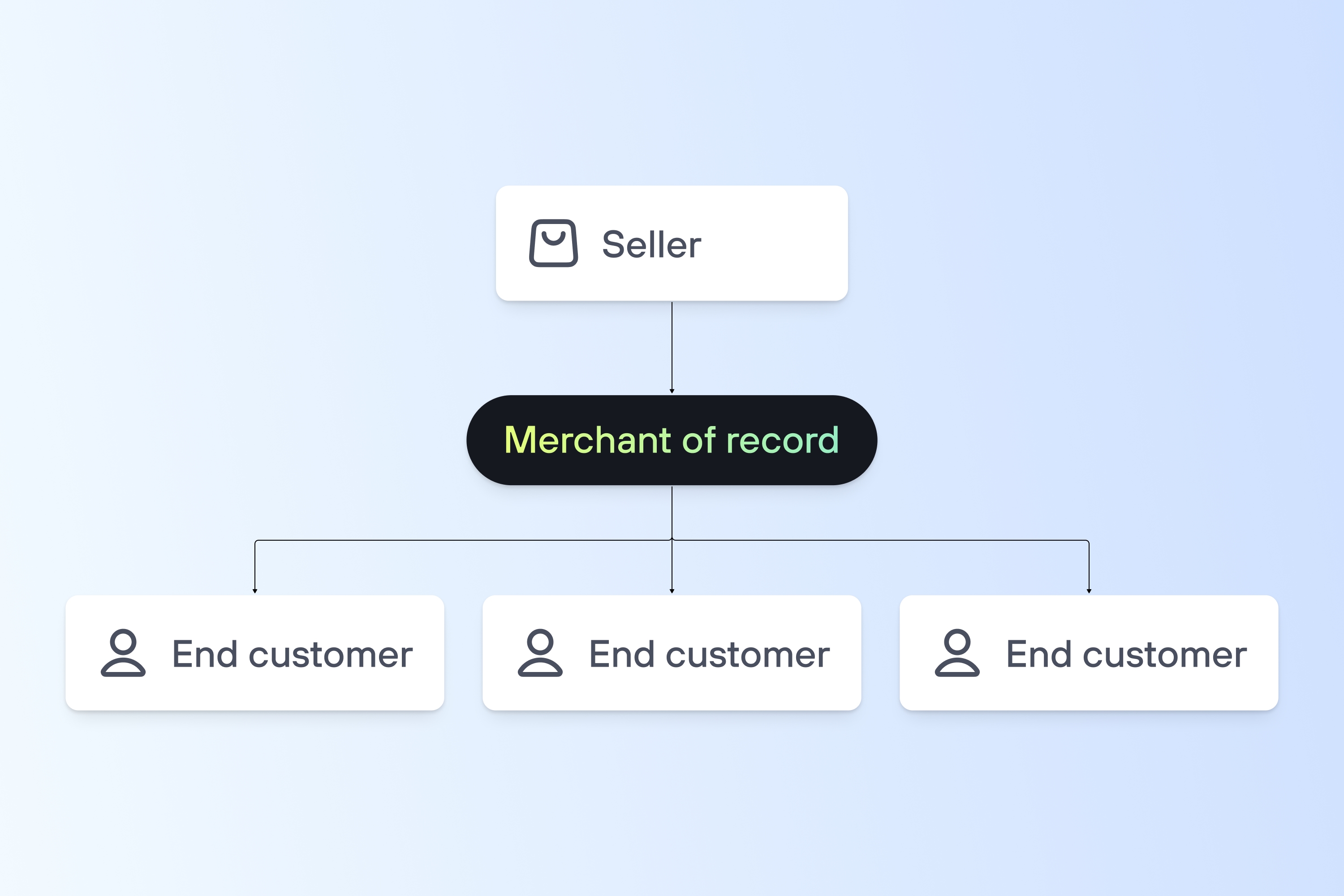 Hierarchical diagram illustrating the merchant of record model, with a seller at the top, merchant of record in the middle, and multiple end customers at the bottom.