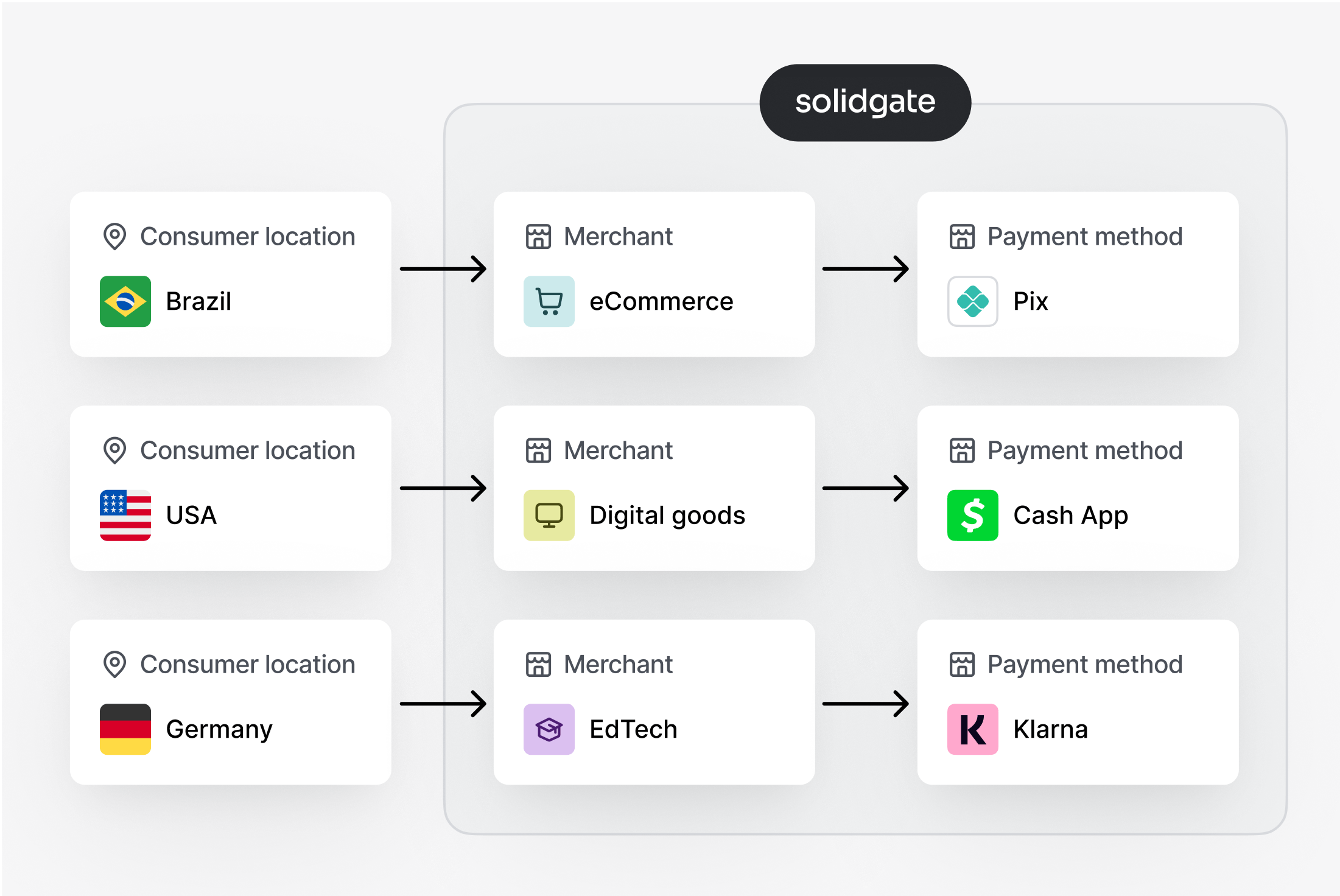 Solidgate flowchart linking consumer locations, merchants, and alternative payment methods, with flags and icons.