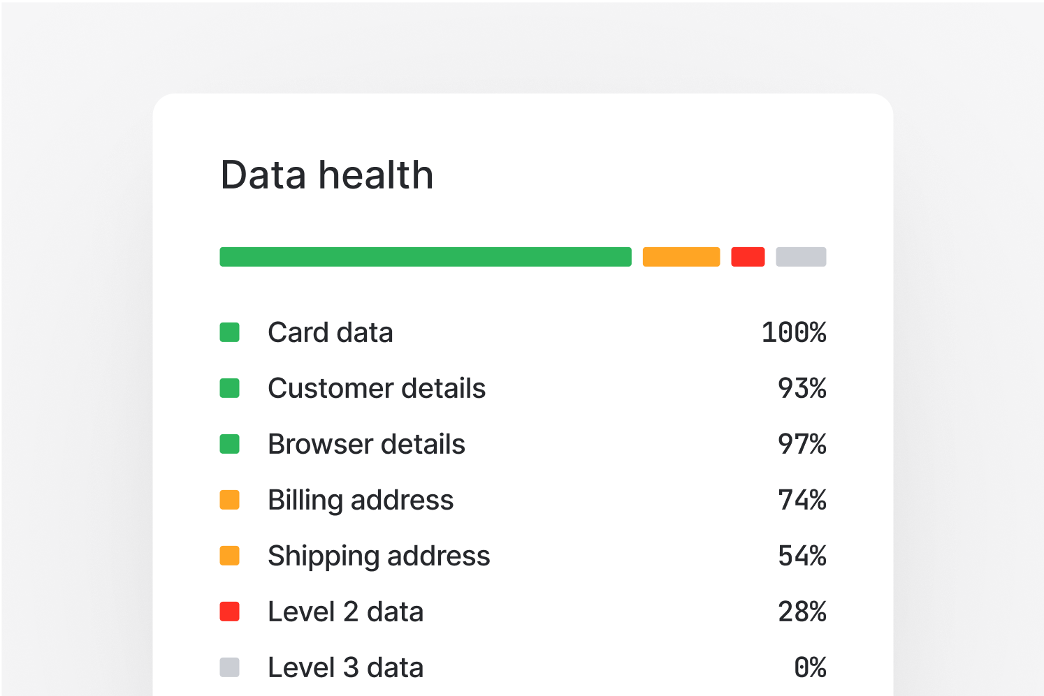 Card acquiring dashboard with a data health bar and a list of data attributes with completeness scores.