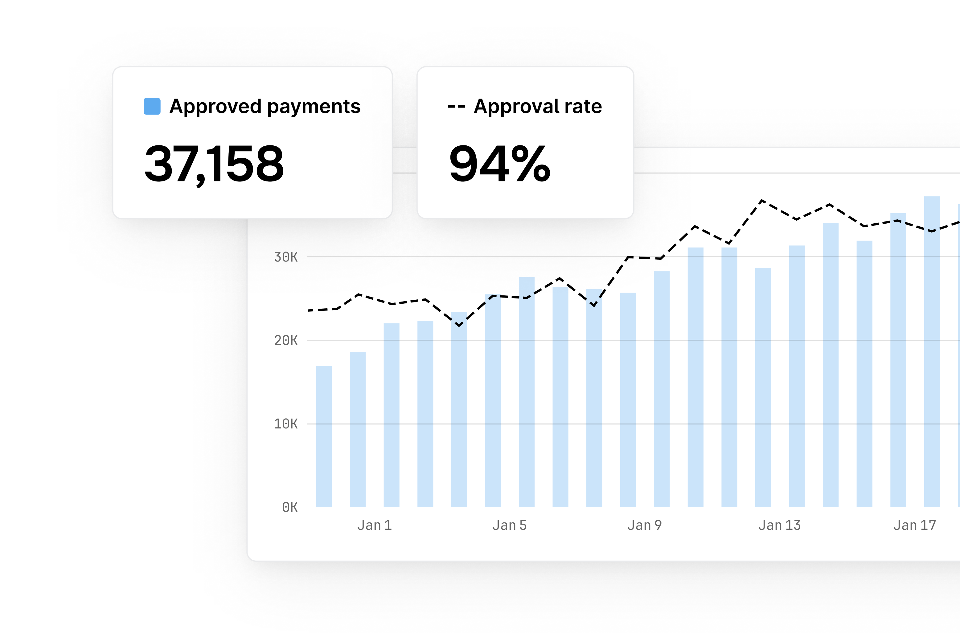 Payments analytics chart with approval metric, bar data, and approval rate in overlay.