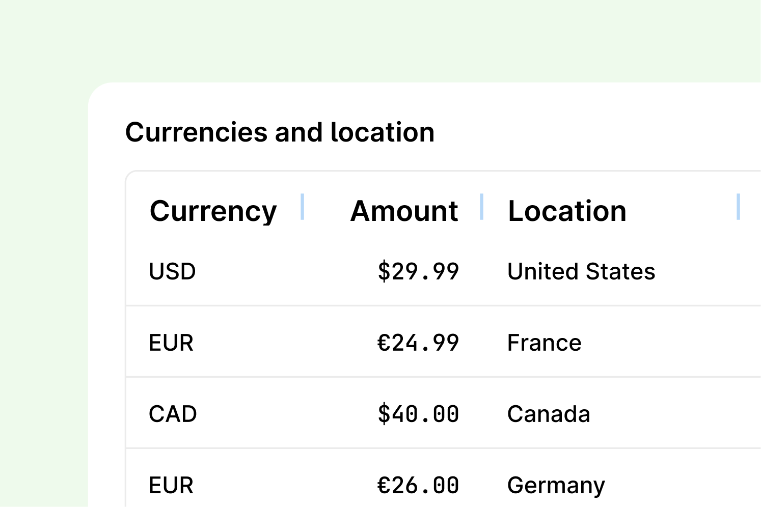 List of transaction currencies and locations, including amounts in USD, EUR, and CAD.