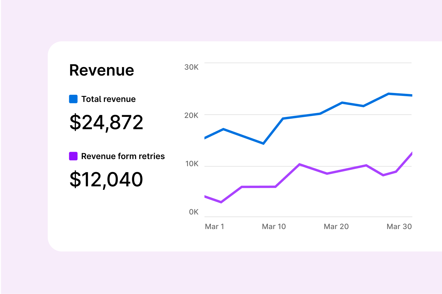 Revenue graph comparing total earnings and revenue from retries over one month.
