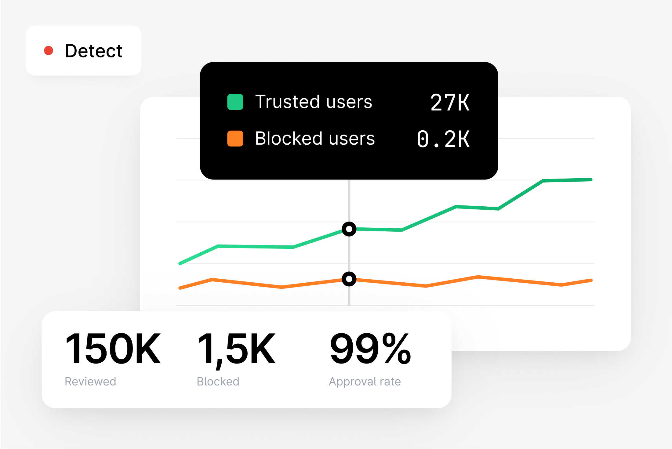 Chart showing 27K trusted and 0.2K blocked users with review and approval statistics.