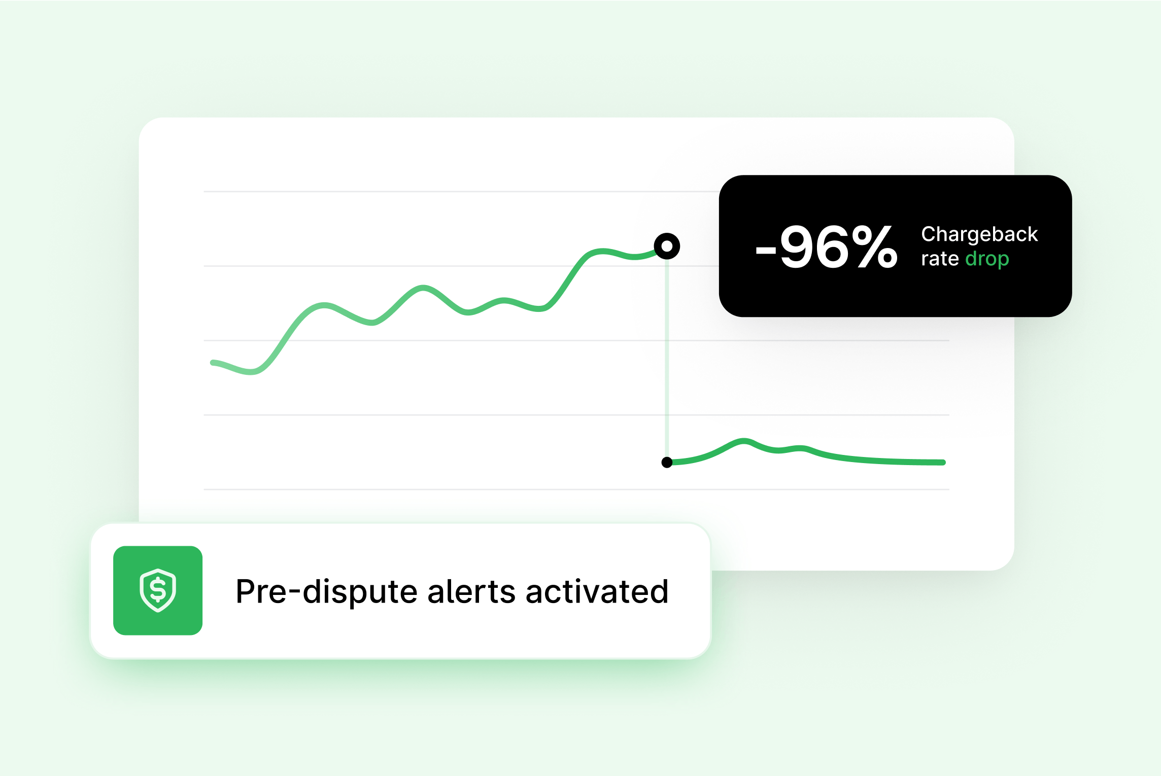 Green line graph shows -96% chargeback rate after pre-dispute alerts activated.