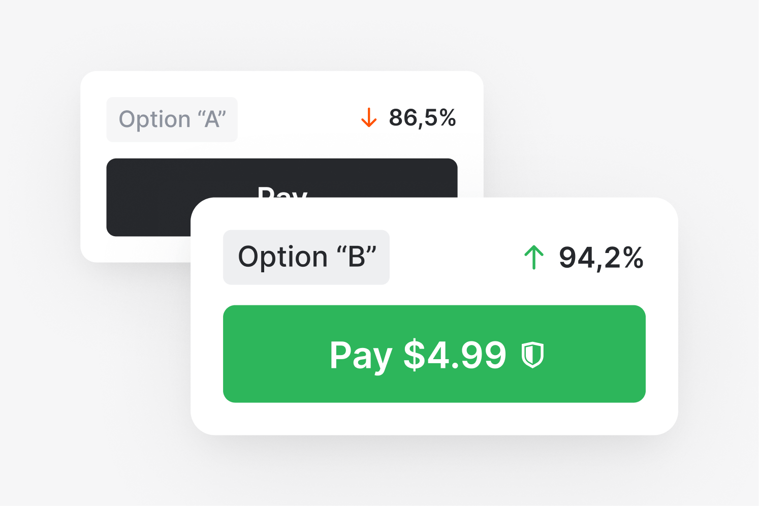 A/B test comparing Pay buttons: Option A at 86.5% and Option B at 94.2% conversion rate.