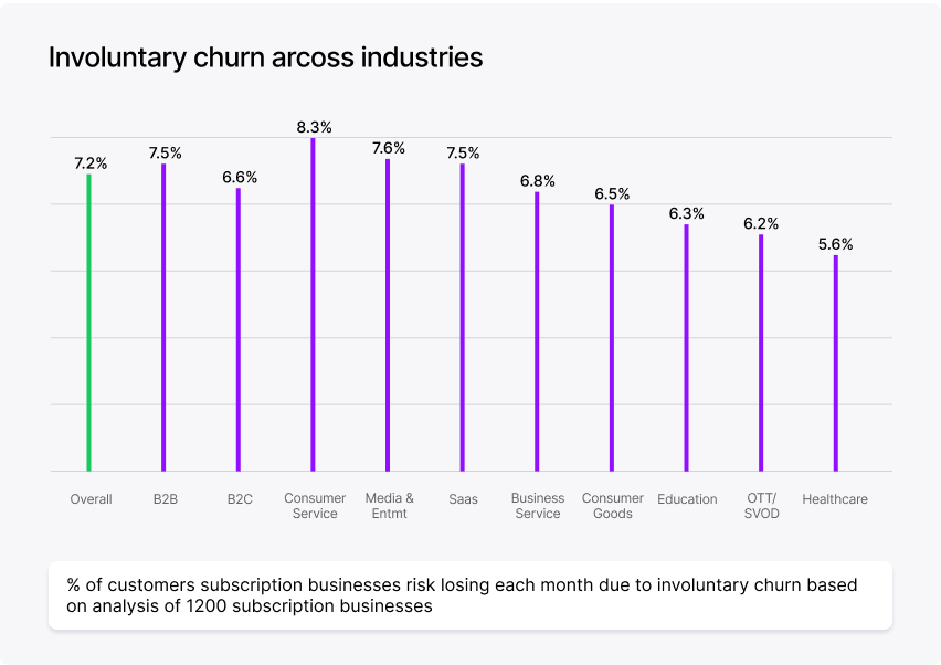 Bar chart showing benefits of network tokenization for businesses: involuntary churn percentages across industries, with Consumer Service highest at 8.7%.
