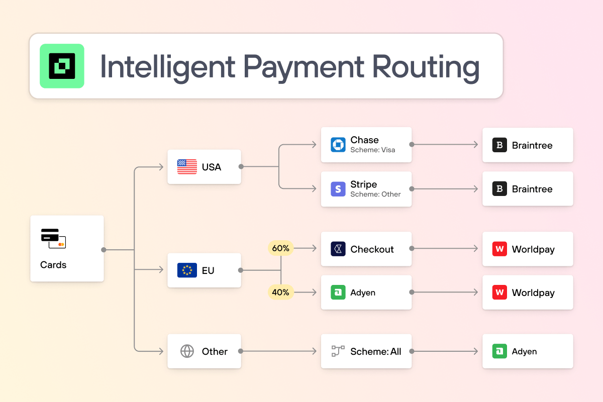 Intelligent Payment Routing diagram showing card payments split by region and routed to different providers like Braintree, Worldpay, and Adyen.