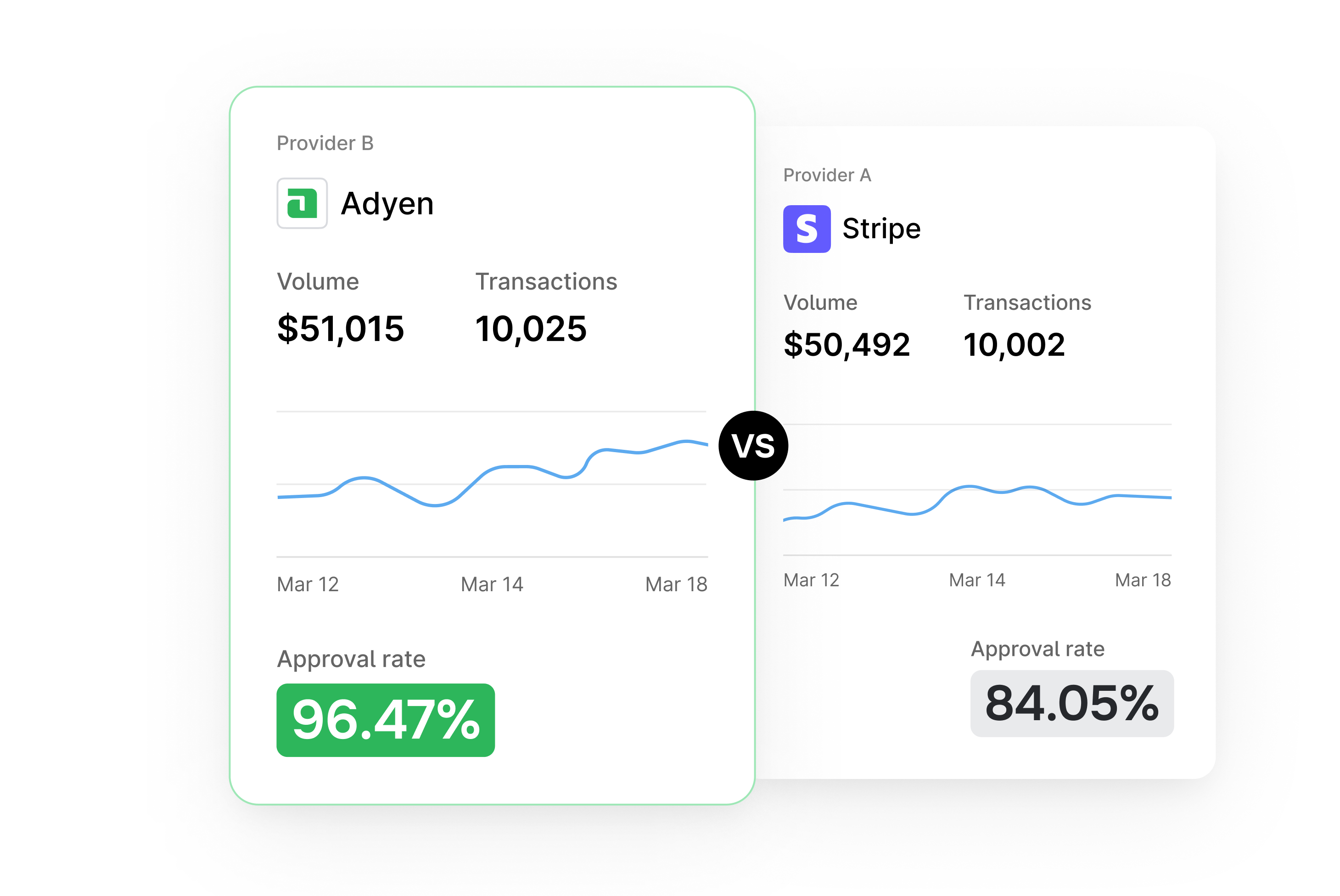 Provider cards compare Adyen and Stripe by volume, transactions, and approval rate.