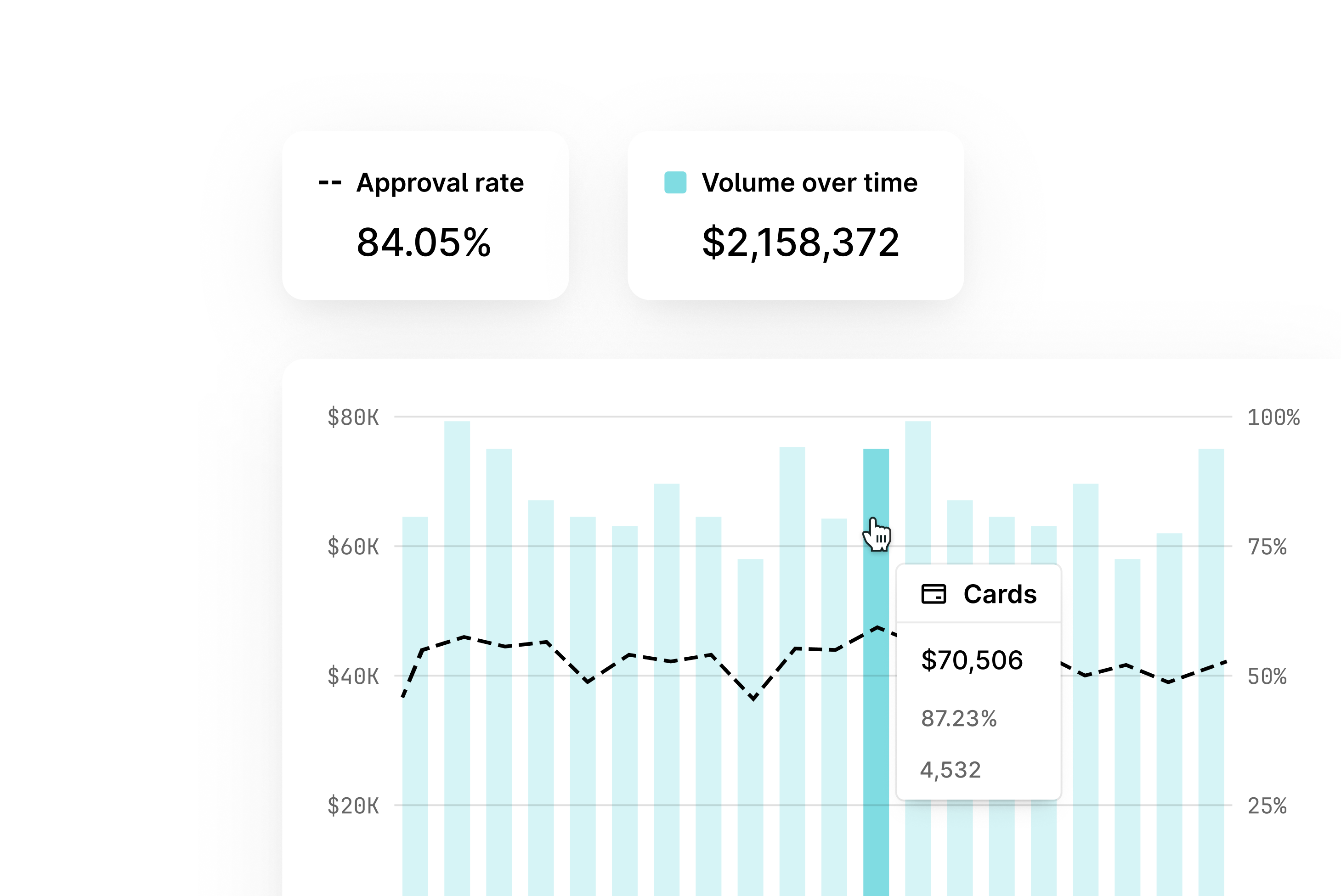 Graph with blue bars for volume over time and dotted line for approval rate.