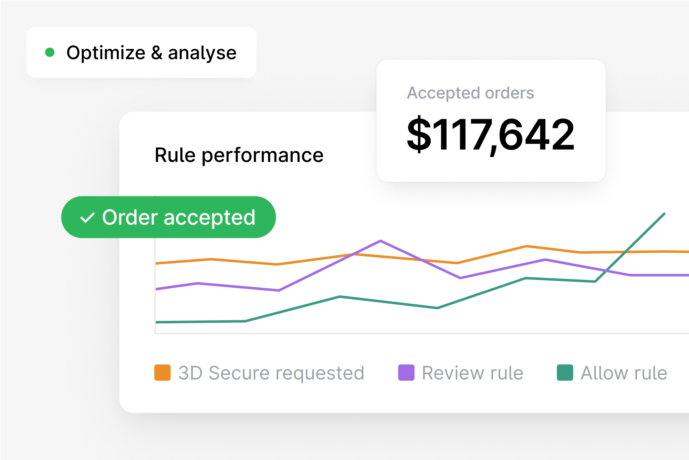 Rule performance graph showing accepted orders totaling $117,642.
