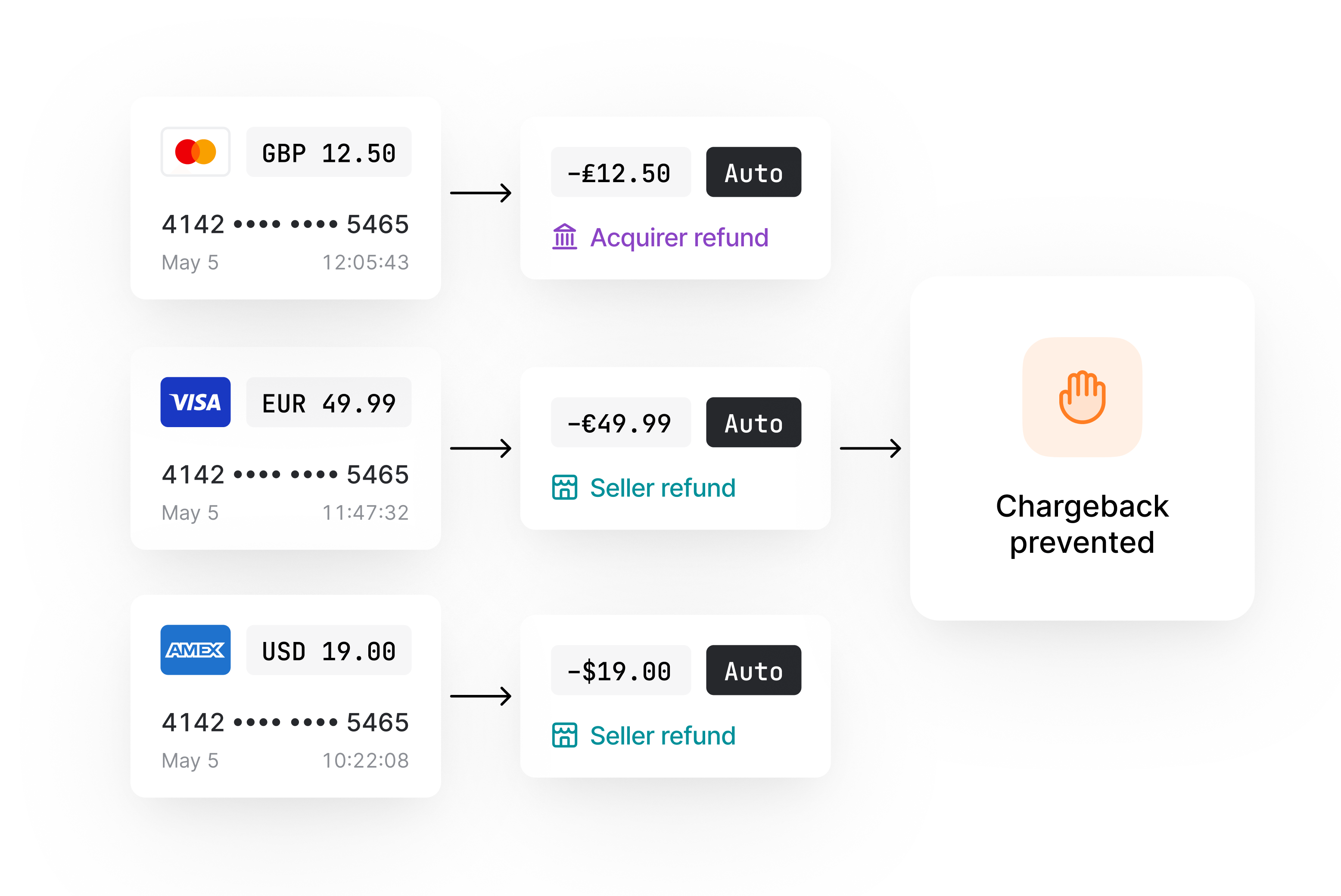 Flowchart of refund process by card type and refund type, leading to chargeback prevented.