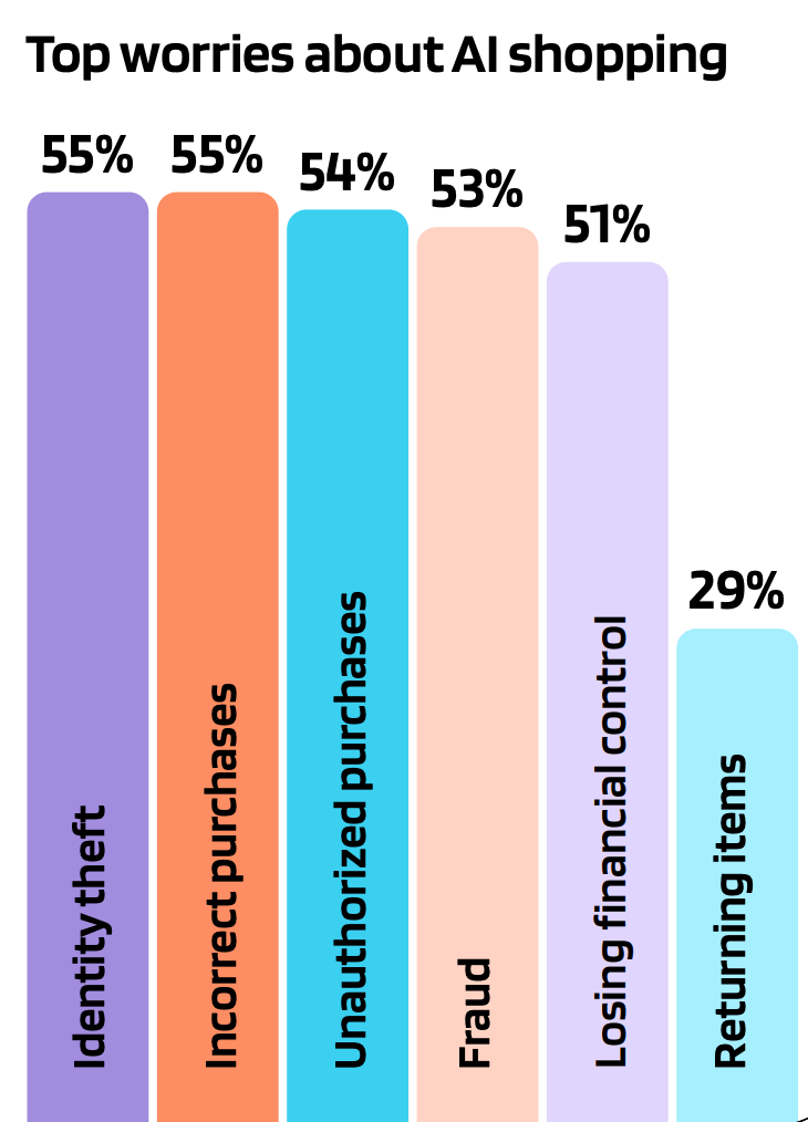 Bar chart detailing