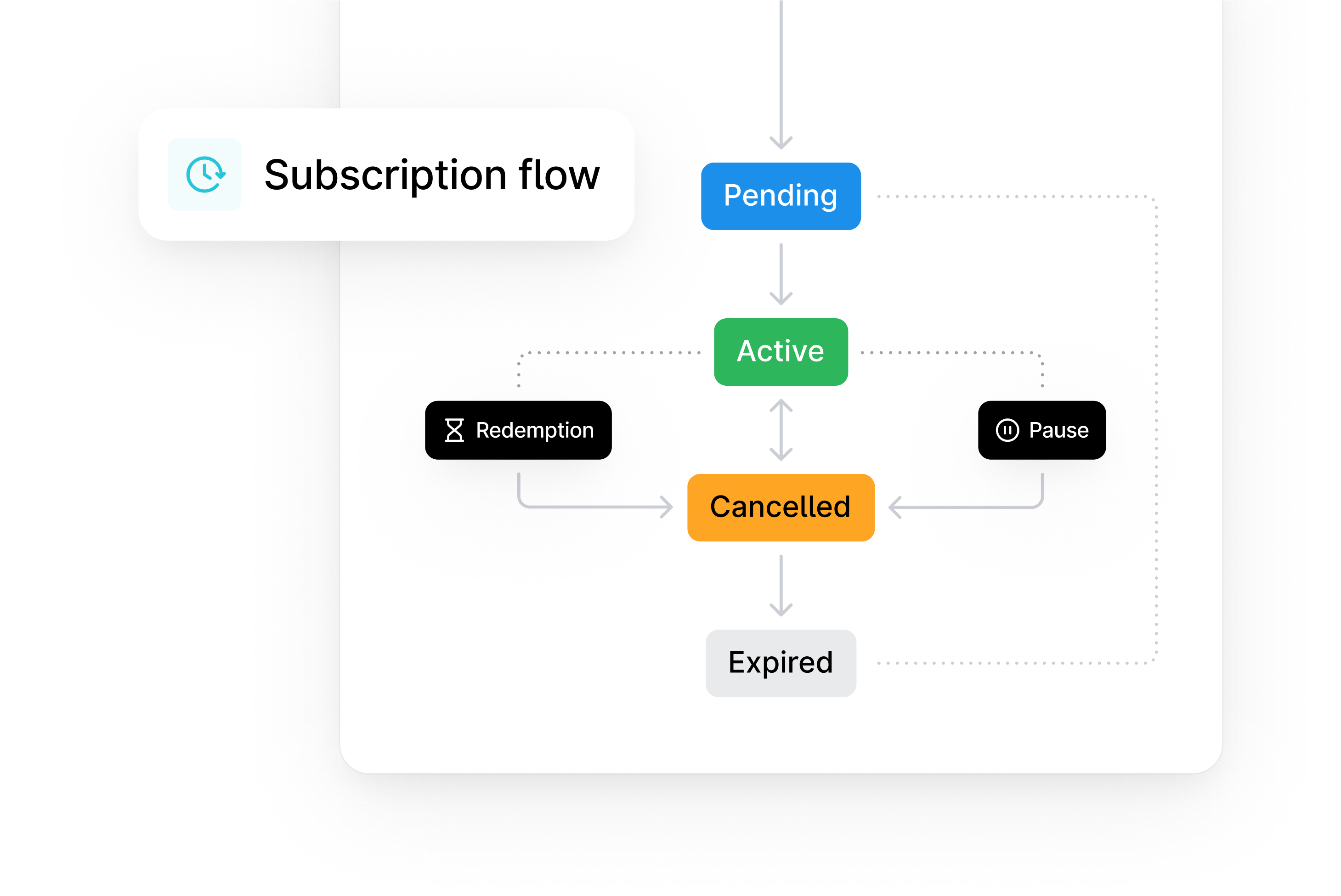 Flowchart outlining steps in a subscription billing lifecycle from pending to expired.