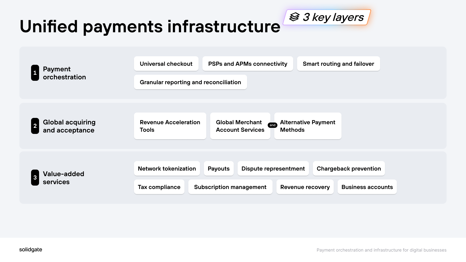 Diagram illustrating Wildgate's unified payments infrastructure across three key operational layers.