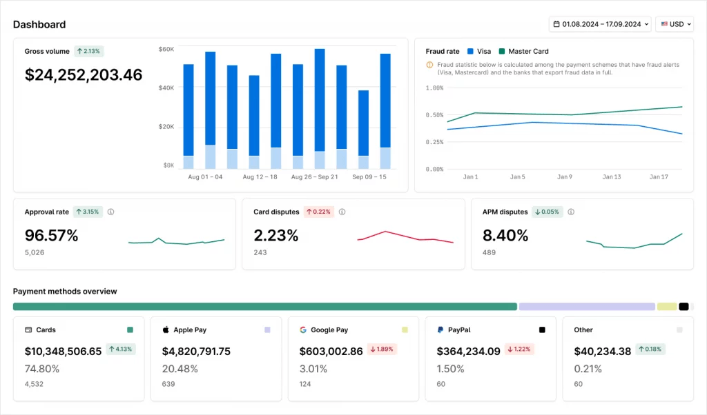 Financial dashboard displaying gross volume, fraud rate, and payment method overview with detailed metrics.