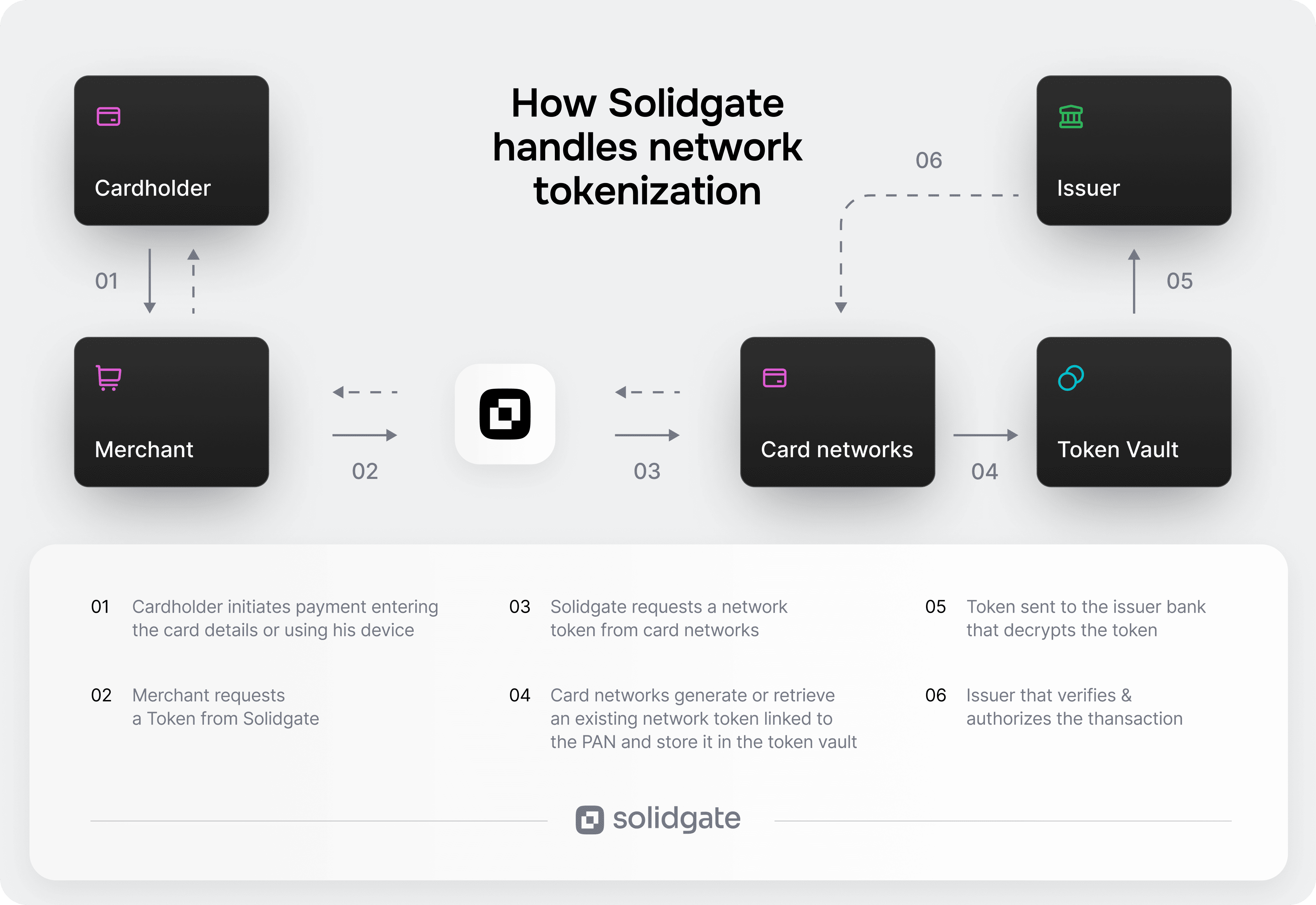 A Solidgate diagram illustrating the steps of network tokenization from cardholder to issuer.